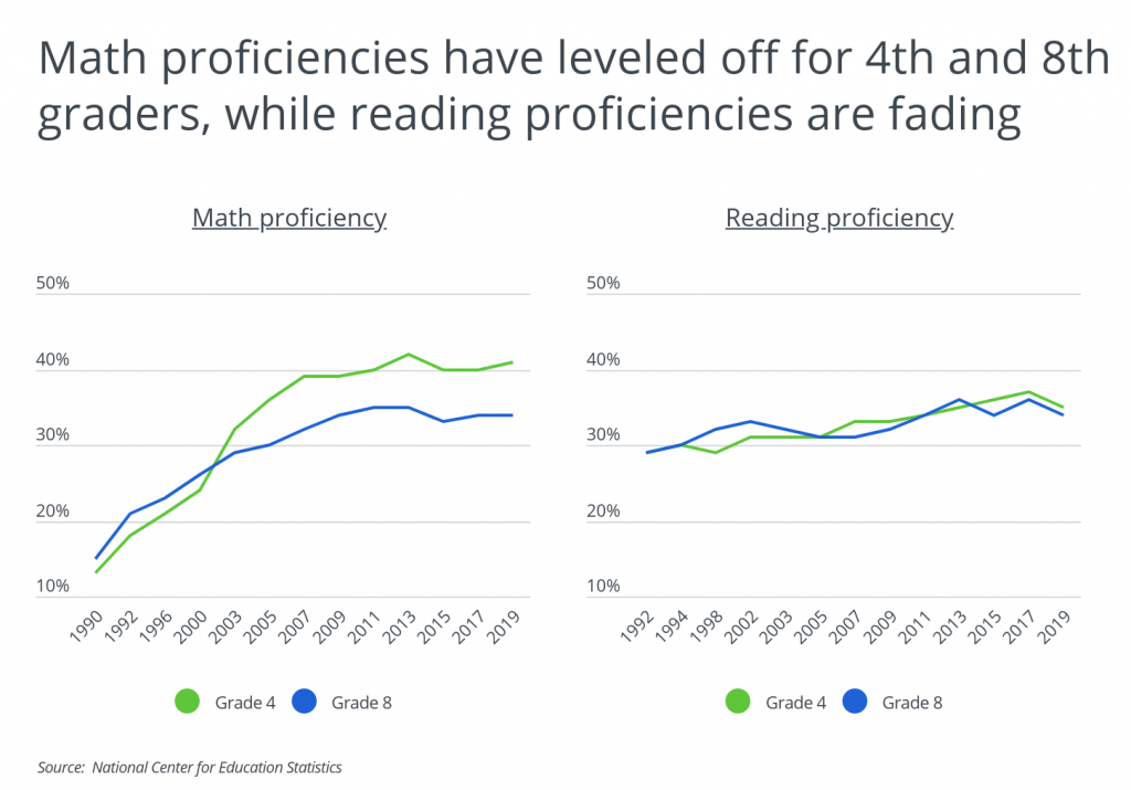 Math proficiencies have leveled off while reading proficiencies are fading
